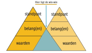 Afbeelding van twee piramides bestaande uit standpunten, belangen en waarden. Tussen beide is er een overlappingen bij waarden.