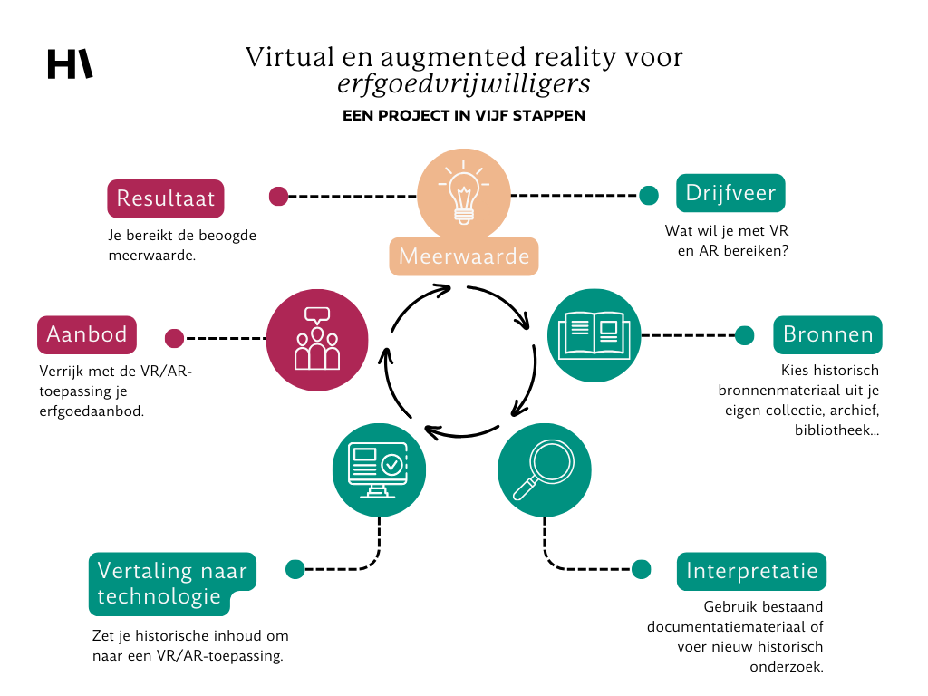 Infographic met geel, rood en groen, over virtual en augmented reality voor erfgoedvrijwilligers