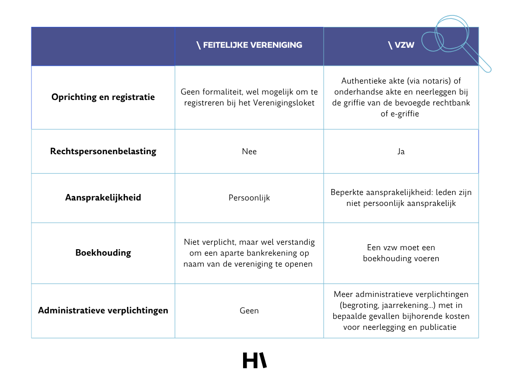 Tabel: kiezen tussen vzw en feitelijke vereniging
